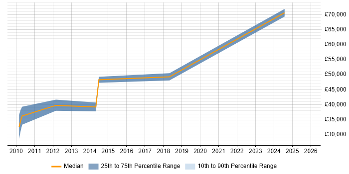 Salary distribution trend for Embedded C/C++ Engineer job vacancies in Devon