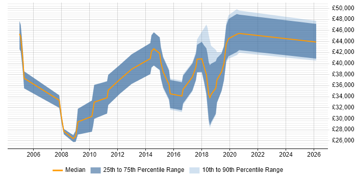 Salary distribution trend for jobs in Devon citing Embedded C