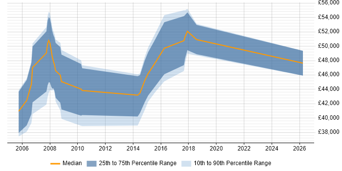 Salary distribution trend for jobs in Devon citing Embedded Software Development