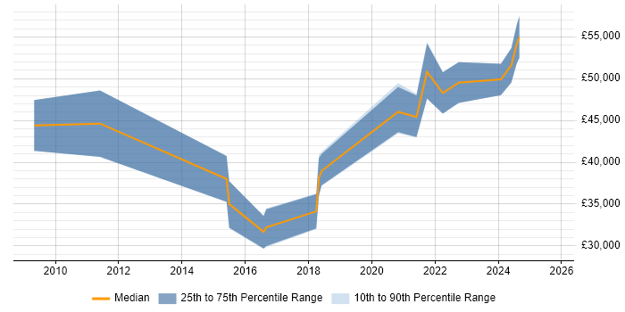 Salary distribution trend for jobs in Devon citing End-to-End Testing