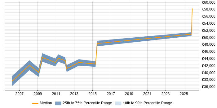 Salary distribution trend for Engineering Manager job vacancies in Devon