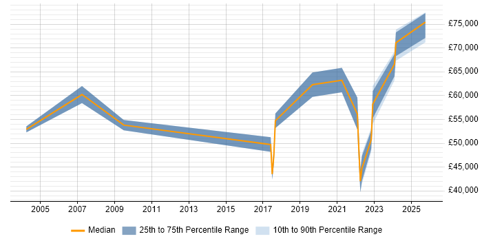 Salary distribution trend for Enterprise Architect job vacancies in Devon