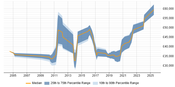 Salary distribution trend for jobs in Devon citing Enterprise Software Salary distribution trend for jobs in Devon citing Enterprise Software