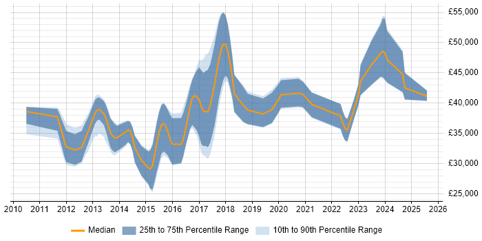 Salary distribution trend for jobs in Devon citing Entity Framework Salary distribution trend for jobs in Devon citing Entity Framework