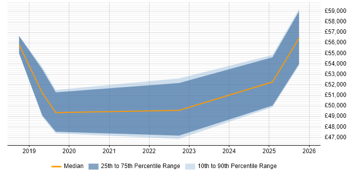 Salary distribution trend for jobs in Devon citing Epics