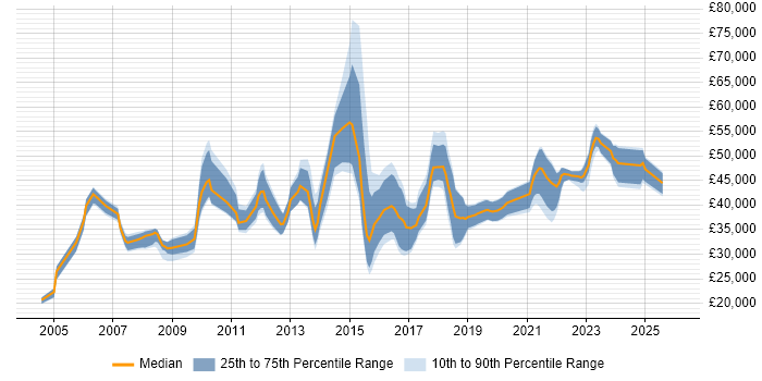 Salary distribution trend for jobs in Devon citing ERP