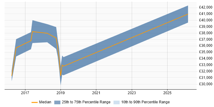 Salary distribution trend for jobs in Devon citing ETL Development