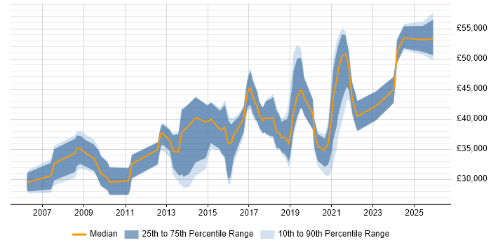 Salary distribution trend for jobs in Devon citing ETL