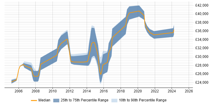 Salary distribution trend for 3rd Line Engineer job vacancies in Exeter Salary distribution trend for 3rd Line Engineer job vacancies in Exeter