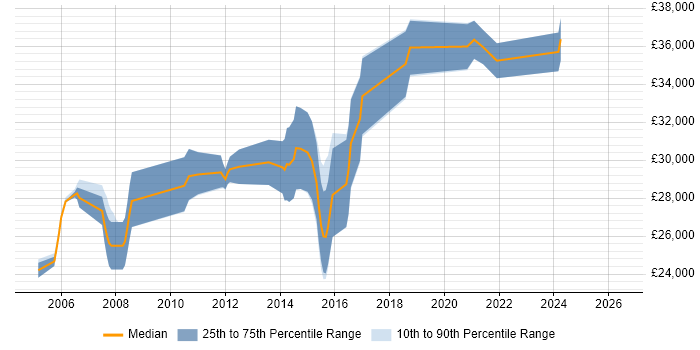 Salary distribution trend for 3rd Line Support Engineer job vacancies in Exeter