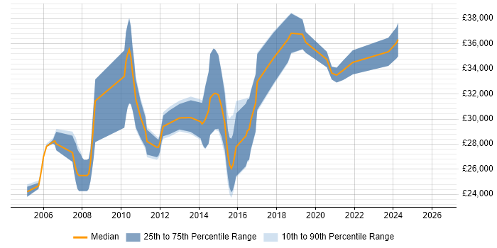 Salary distribution trend for 3rd Line Support job vacancies in Exeter