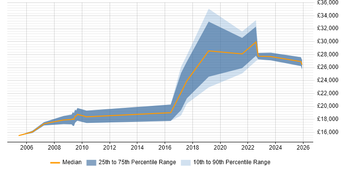 Salary distribution trend for jobs in Exeter citing A+ Certification