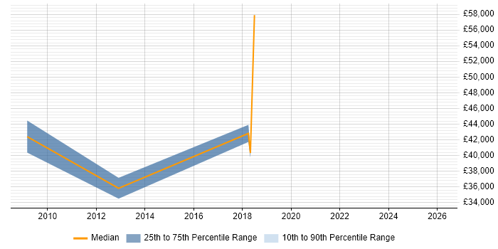Salary distribution trend for jobs in Exeter citing ACCA