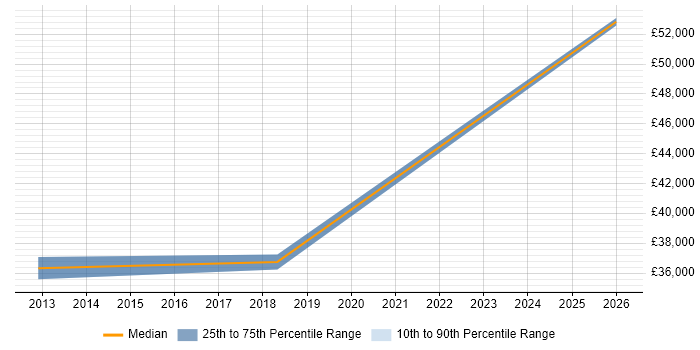 Salary distribution trend for Accountant job vacancies in Exeter