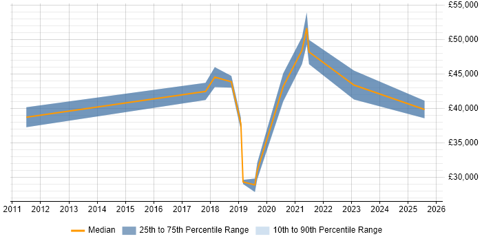 Salary distribution trend for jobs in Exeter citing Actionable Insight