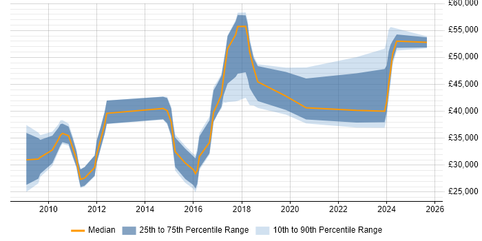 Salary distribution trend for jobs in Exeter citing Advertising