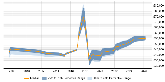 Salary distribution trend for jobs in Exeter citing Algorithms