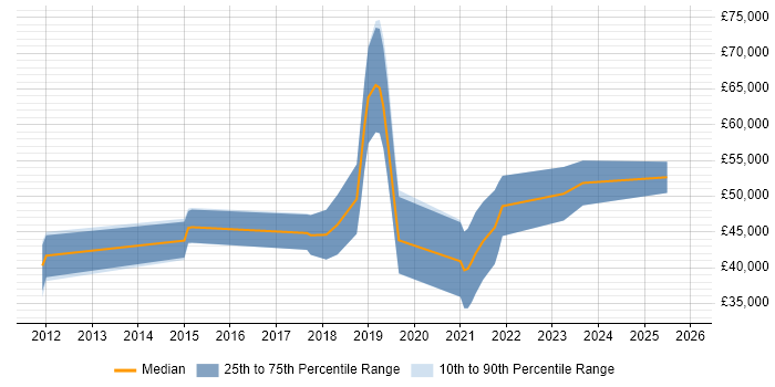 Salary distribution trend for jobs in Exeter citing Amazon EC2