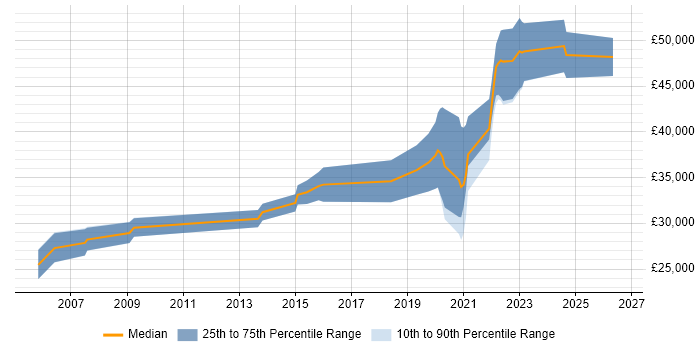 Salary distribution trend for jobs in Exeter citing Analytical Thinking