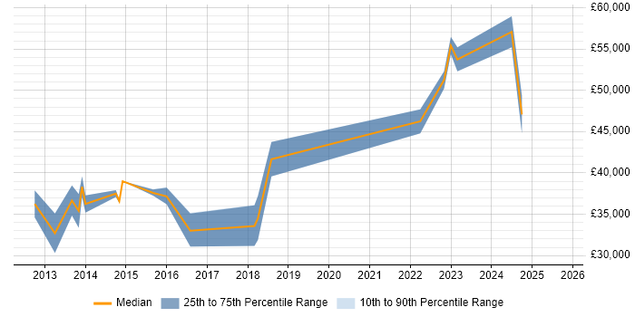 Salary distribution trend for jobs in Exeter citing Android Development Salary distribution trend for jobs in Exeter citing Android Development