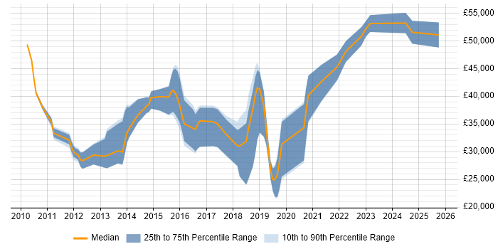 Salary distribution trend for jobs in Exeter citing Android