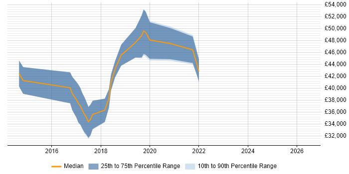 Salary distribution trend for Angular Developer job vacancies in Exeter