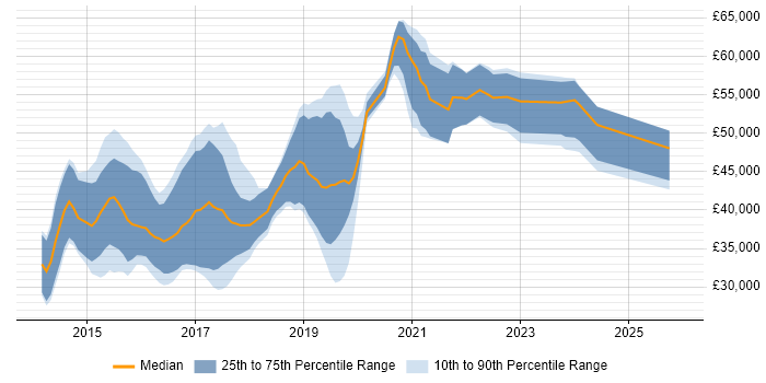 Salary distribution trend for jobs in Exeter citing AngularJS