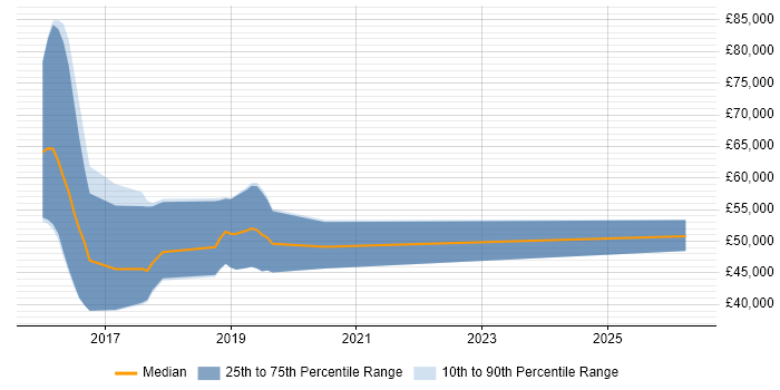 Salary distribution trend for jobs in Exeter citing Apache Spark