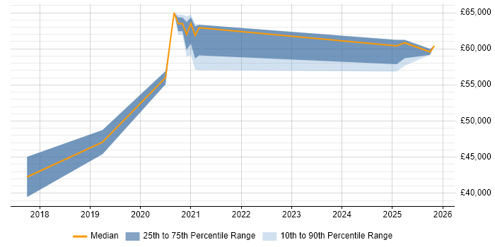 Salary distribution trend for jobs in Exeter citing API Development