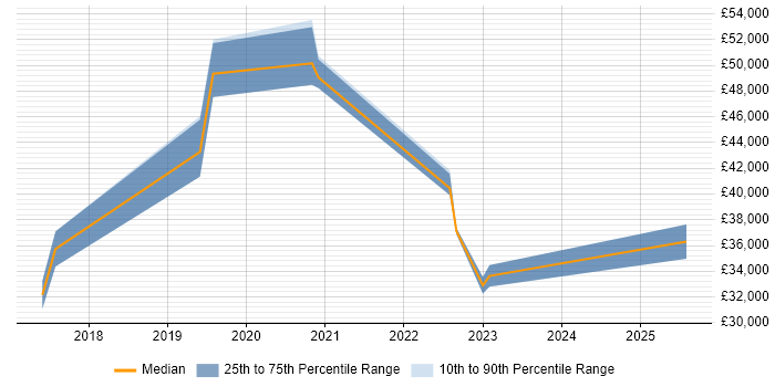 Salary distribution trend for jobs in Exeter citing API Management