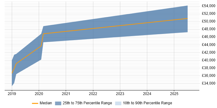 Salary distribution trend for jobs in Exeter citing API Testing