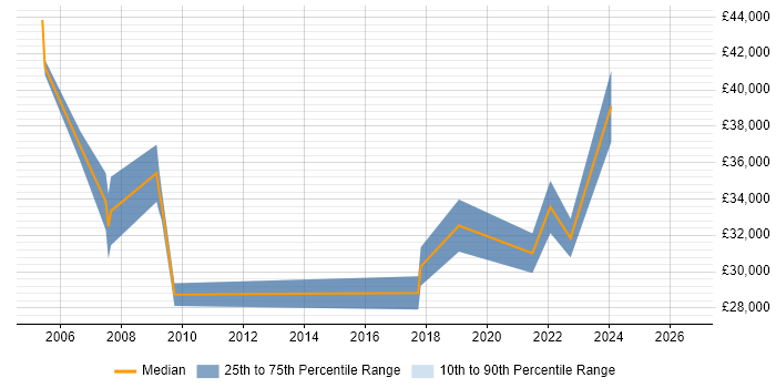 Salary distribution trend for Applications Engineer job vacancies in Exeter