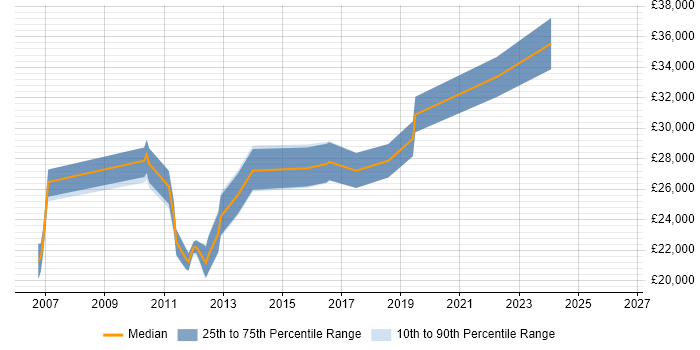 Salary distribution trend for Applications Support Analyst job vacancies in Exeter
