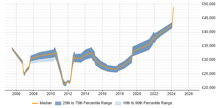 Salary distribution trend for Applications Support job vacancies in Exeter