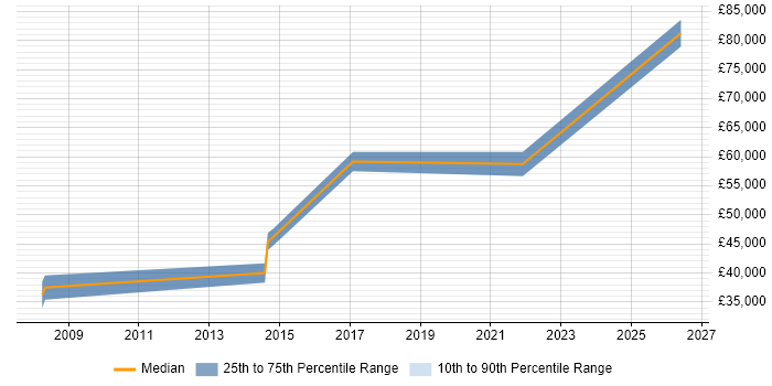 Salary distribution trend for jobs in Exeter citing Architectural Design