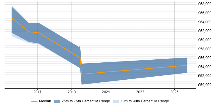 Salary distribution trend for jobs in Exeter citing Architectural Patterns