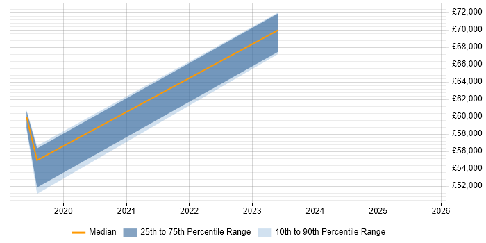 Salary distribution trend for jobs in Exeter citing ARM Templates