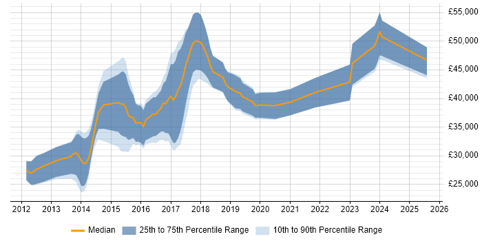 Salary distribution trend for jobs in Exeter citing ASP.NET MVC