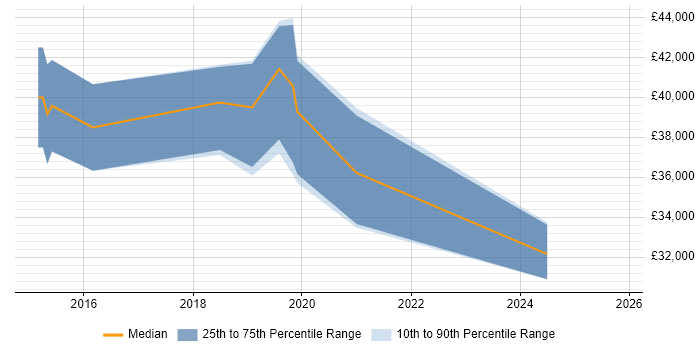 Salary distribution trend for jobs in Exeter citing Atlassian