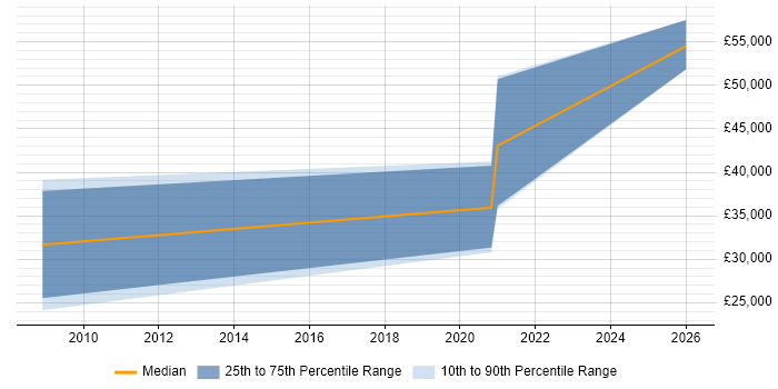 Salary distribution trend for jobs in Exeter citing AutoCAD
