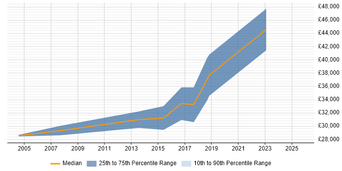 Salary distribution trend for Automation Tester job vacancies in Exeter