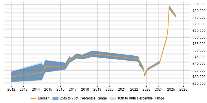 Salary distribution trend for jobs in Exeter citing Automotive