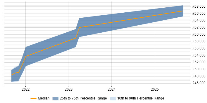 Salary distribution trend for jobs in Exeter citing Azure Data Factory