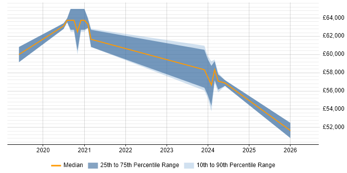 Salary distribution trend for Azure Developer job vacancies in Exeter