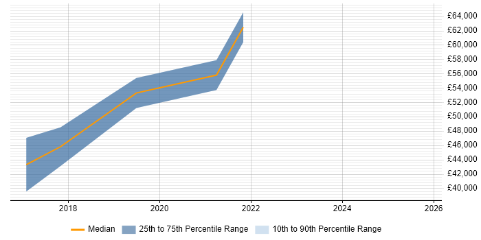Salary distribution trend for Azure DevOps Engineer job vacancies in Exeter