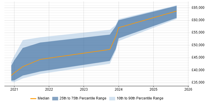Salary distribution trend for jobs in Exeter citing Azure SQL Database