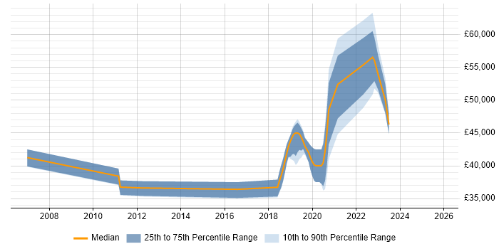Salary distribution trend for jobs in Exeter citing B2C