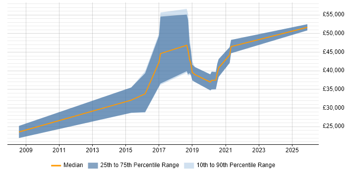 Salary distribution trend for Backend Developer job vacancies in Exeter