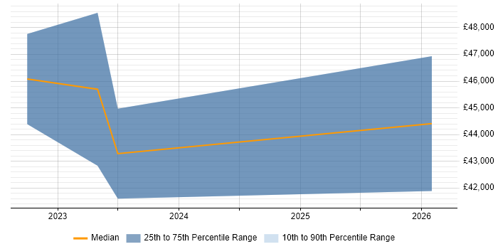 Salary distribution trend for jobs in Exeter citing Backlog Refinement