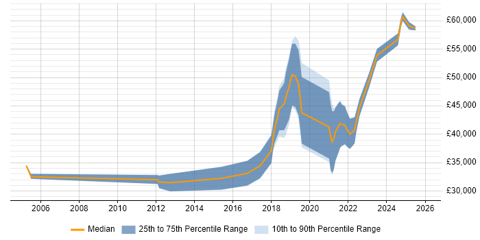 Salary distribution trend for jobs in Exeter citing Bash